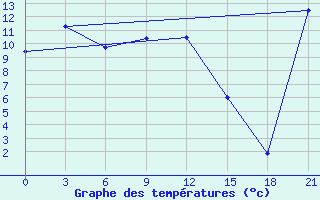 Courbe de tempratures pour Bokhapcha