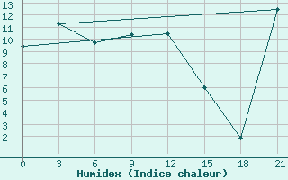 Courbe de l'humidex pour Bokhapcha