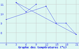 Courbe de tempratures pour Campobasso