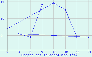 Courbe de tempratures pour Izium