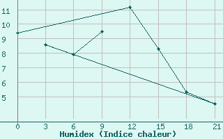 Courbe de l'humidex pour Vladimir