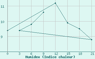 Courbe de l'humidex pour Carsamba Samsun