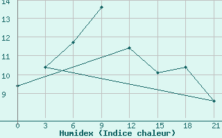 Courbe de l'humidex pour Weifang