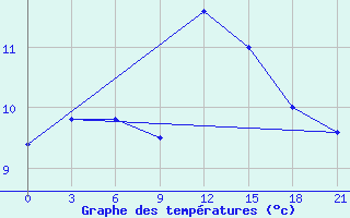 Courbe de tempratures pour Dno