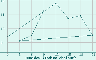 Courbe de l'humidex pour Roslavl