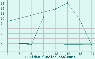 Courbe de l'humidex pour Qyteti Stalin