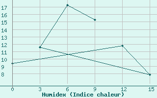 Courbe de l'humidex pour Mangnai