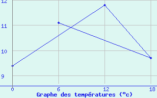 Courbe de tempratures pour Olonec