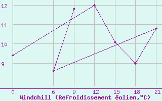 Courbe du refroidissement olien pour Kasteli Airport
