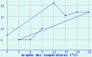 Courbe de tempratures pour Roslavl