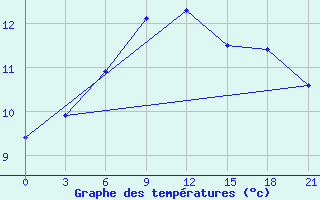 Courbe de tempratures pour Borovici