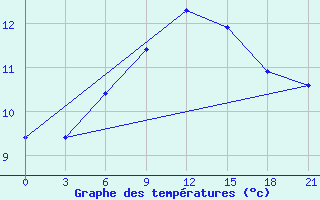 Courbe de tempratures pour Vysnij Volocek