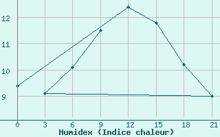 Courbe de l'humidex pour Nikel