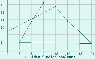 Courbe de l'humidex pour Lodejnoe Pole