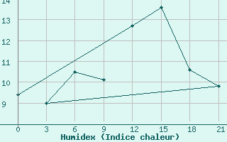 Courbe de l'humidex pour Vlore