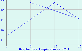 Courbe de tempratures pour Valaam Island