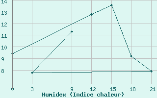 Courbe de l'humidex pour Marijampole