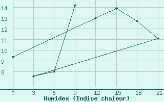 Courbe de l'humidex pour Kurdjali