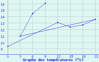 Courbe de tempratures pour Umba