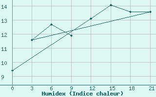 Courbe de l'humidex pour Dalatangi