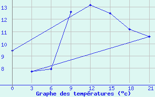 Courbe de tempratures pour Pugacev