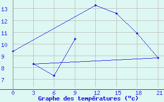 Courbe de tempratures pour Beja / B. Aerea