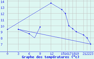 Courbe de tempratures pour Bejaia