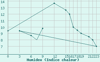 Courbe de l'humidex pour Bejaia