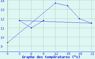 Courbe de tempratures pour Varzuga