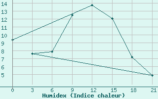 Courbe de l'humidex pour Staraja Russa