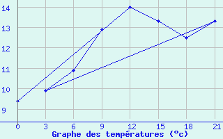 Courbe de tempratures pour Moskva