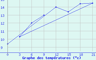 Courbe de tempratures pour Ai-Petri