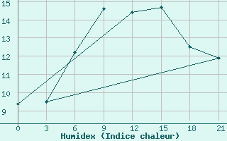 Courbe de l'humidex pour Mourgash