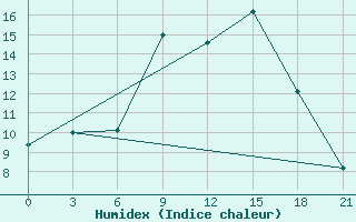 Courbe de l'humidex pour Tetovo