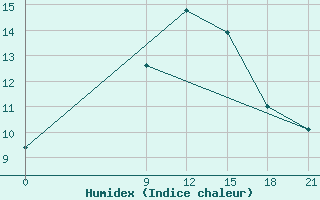 Courbe de l'humidex pour Zaghonan Magrane