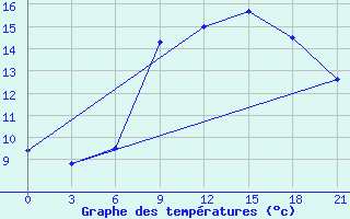 Courbe de tempratures pour Monte Real