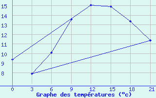 Courbe de tempratures pour Uman