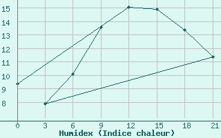 Courbe de l'humidex pour Uman