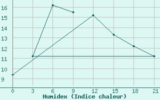 Courbe de l'humidex pour Dzhalal-Abad