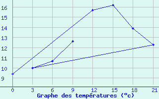 Courbe de tempratures pour Cap Caxine