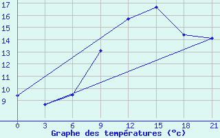 Courbe de tempratures pour Cap Caxine