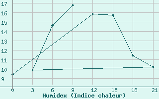 Courbe de l'humidex pour Gorodovikovsk