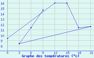 Courbe de tempratures pour Suojarvi