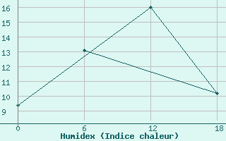 Courbe de l'humidex pour Idjevan