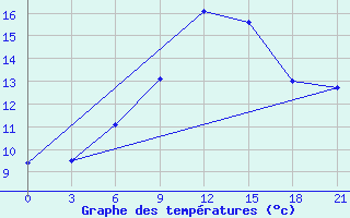 Courbe de tempratures pour Mussala Top / Sommet