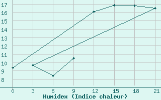 Courbe de l'humidex pour Montijo