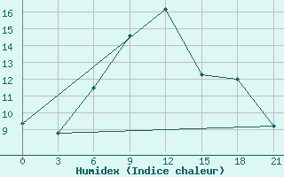 Courbe de l'humidex pour Furmanovo