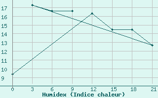 Courbe de l'humidex pour Sazan Island