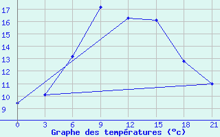 Courbe de tempratures pour Krasnoscel