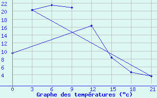 Courbe de tempratures pour Bugt